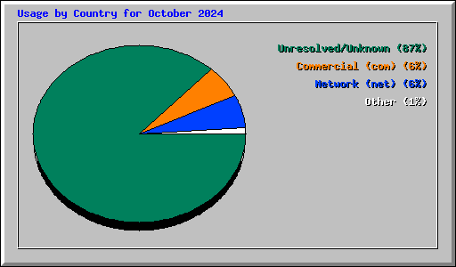 Usage by Country for October 2024