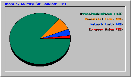 Usage by Country for December 2024