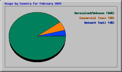 Usage by Country for February 2025