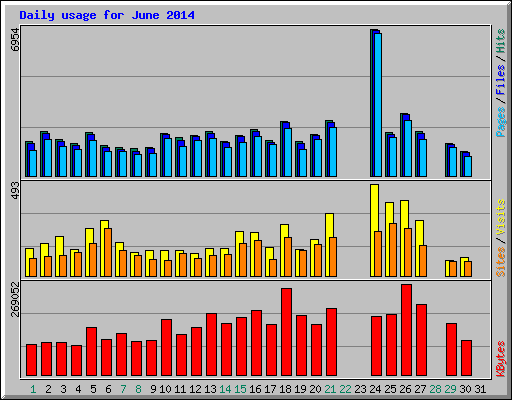 Daily usage for June 2014