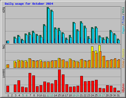 Daily usage for October 2024