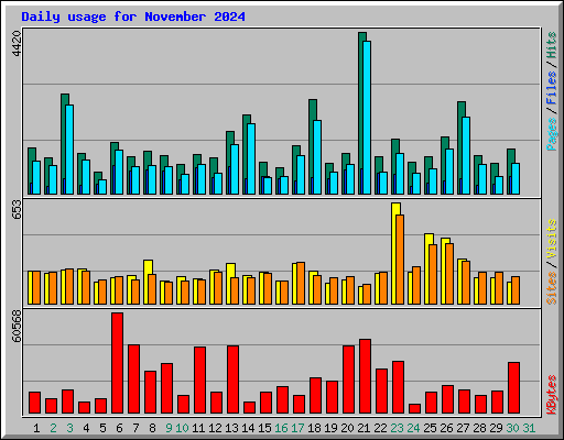 Daily usage for November 2024