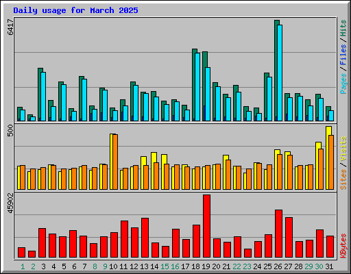 Daily usage for March 2025