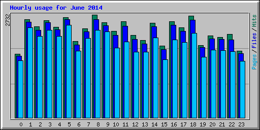 Hourly usage for June 2014