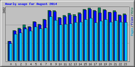 Hourly usage for August 2014