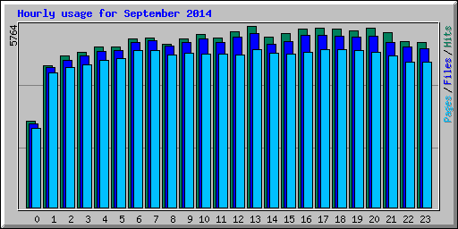 Hourly usage for September 2014