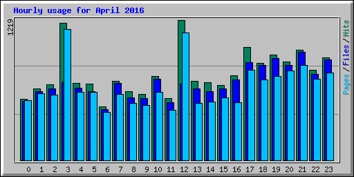 Hourly usage for April 2016